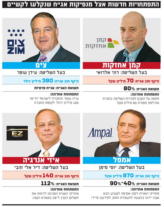 התפתחויות חדשות אצל מנפיקות אגח שנקלעו לקשיים / צלם: יחצ, איל יצהר, תמר מצפי, עינת לברון התפתחויות חדשות אצל מנפיקות אגח שנקלעו לקשיים / צלם: יחצ, איל יצהר, תמר מצפי, עינת לברון